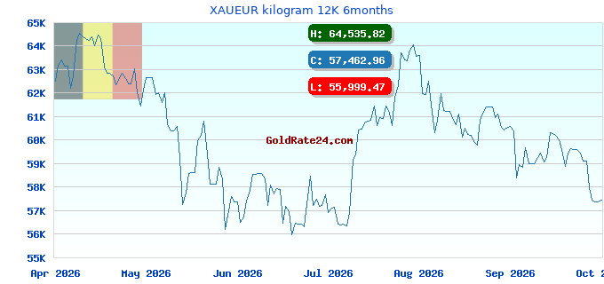 XAUEUR kilogram 12K 6months