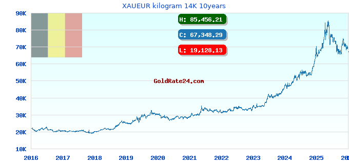 XAUEUR kilogram 14K 10years