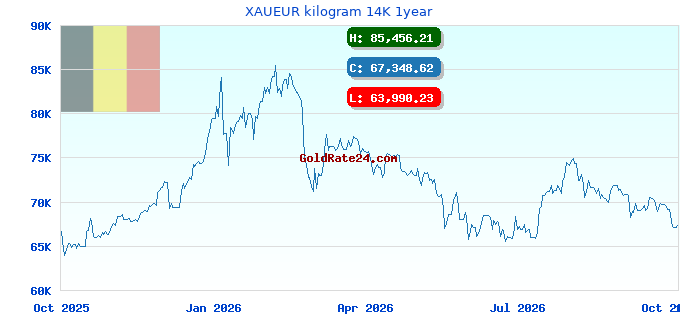XAUEUR kilogram 14K 1year