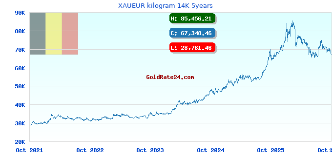 XAUEUR kilogram 14K 5years