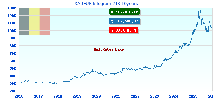 XAUEUR kilogram 21K 10years