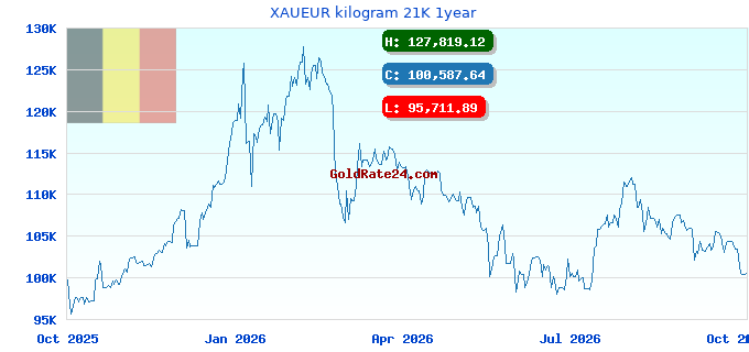 XAUEUR kilogram 21K 1year
