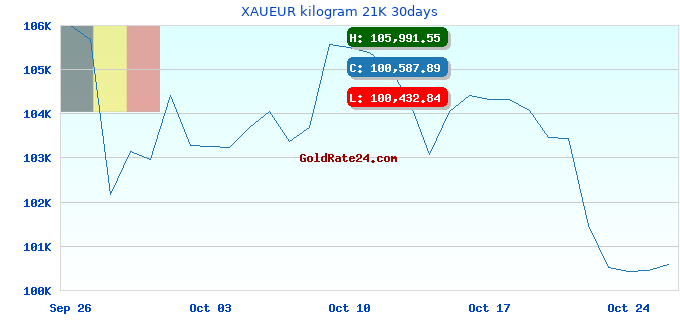 XAUEUR kilogram 21K 30days