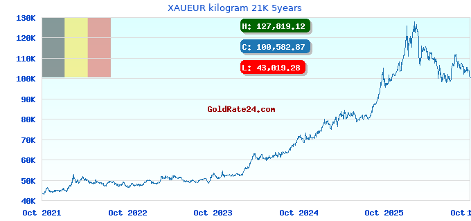 XAUEUR kilogram 21K 5years