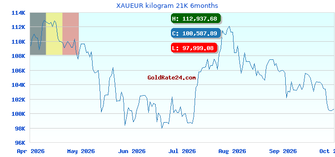 XAUEUR kilogram 21K 6months
