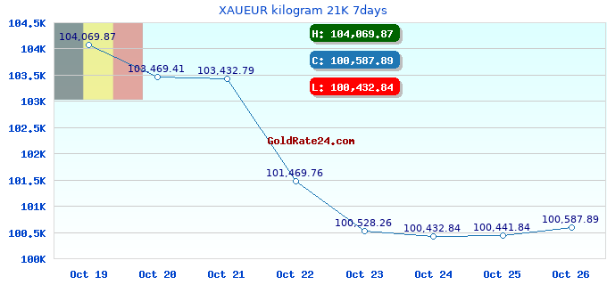 XAUEUR kilogram 21K 7days