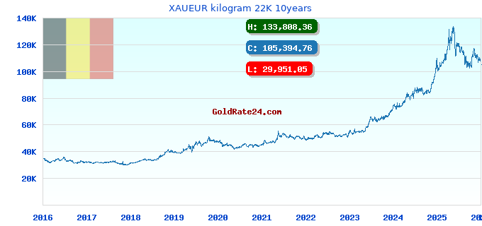 XAUEUR kilogram 22K 10years
