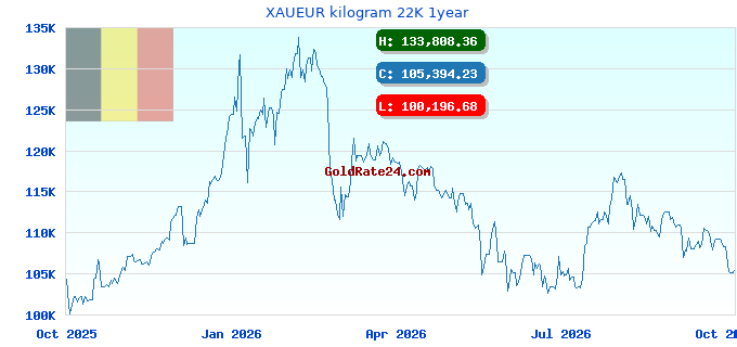 XAUEUR kilogram 22K 1year