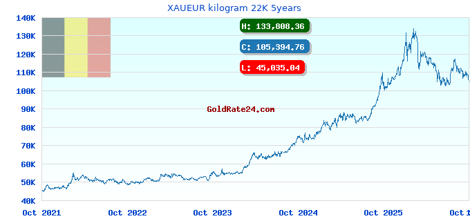 XAUEUR kilogram 22K 5years