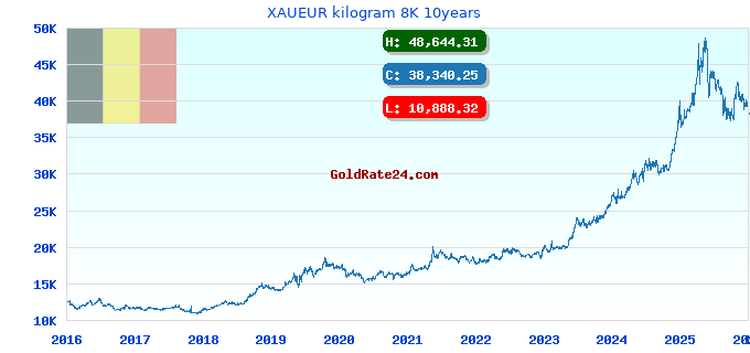 XAUEUR kilogram 8K 10years