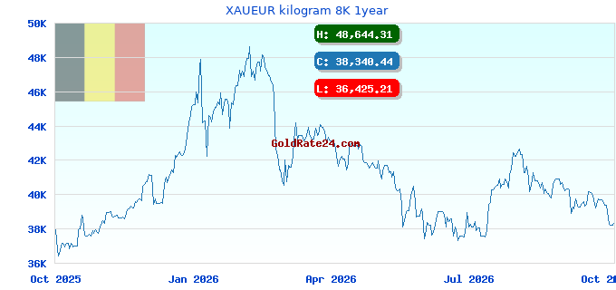 XAUEUR kilogram 8K 1year