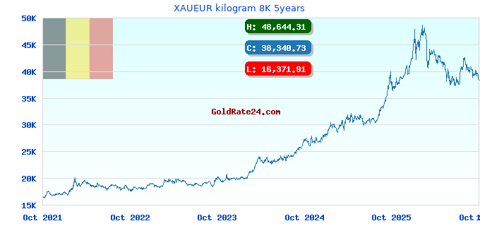XAUEUR kilogram 8K 5years