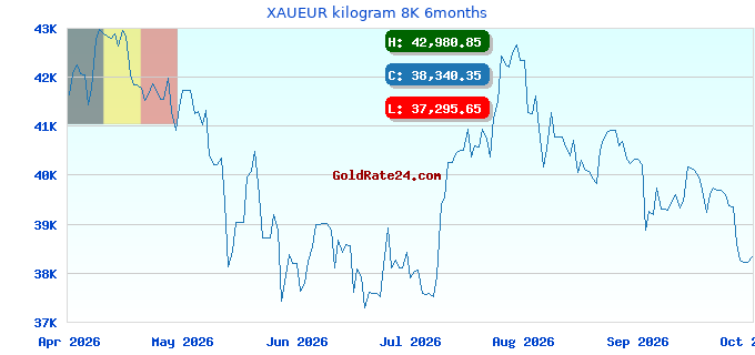 XAUEUR kilogram 8K 6months