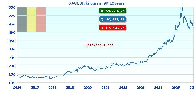 XAUEUR kilogram 9K 10years