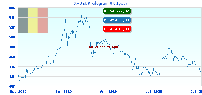 XAUEUR kilogram 9K 1year