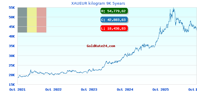 XAUEUR kilogram 9K 5years