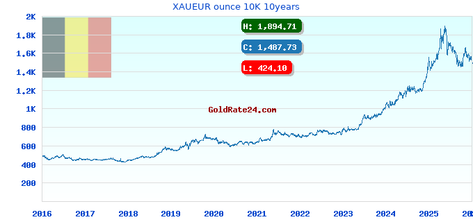 XAUEUR ounce 10K 10years