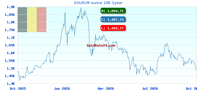 XAUEUR ounce 10K 1year