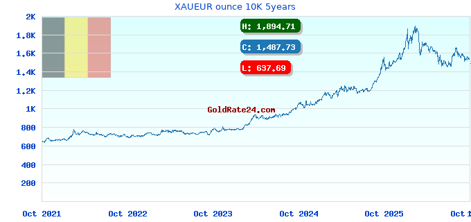 XAUEUR ounce 10K 5years