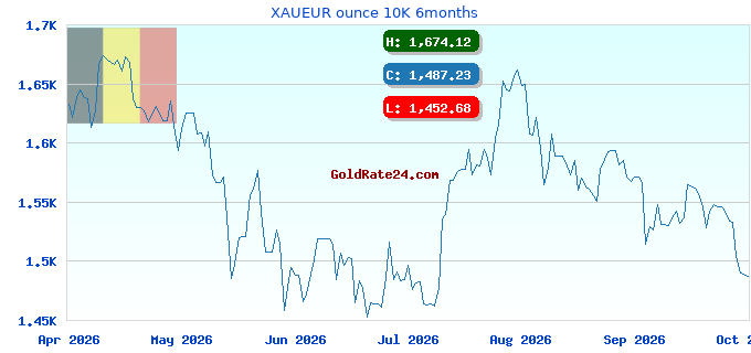 XAUEUR ounce 10K 6months