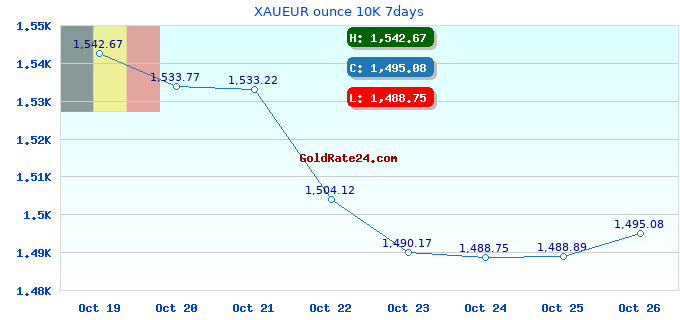 XAUEUR ounce 10K 7days