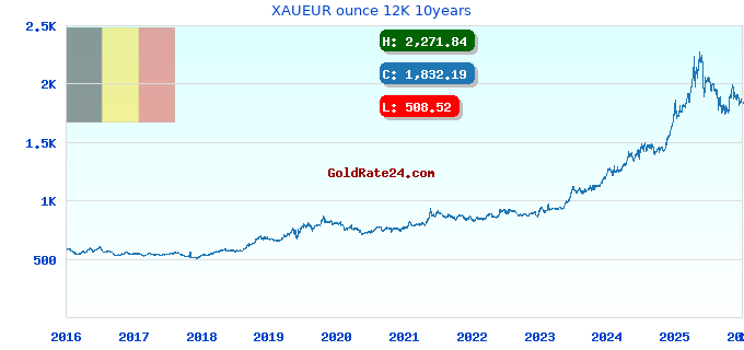 XAUEUR ounce 12K 10years