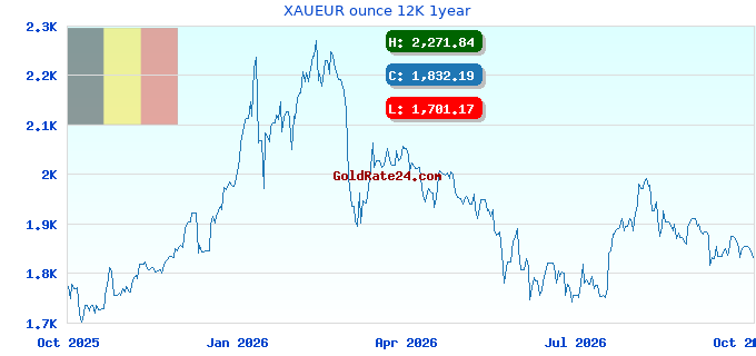 XAUEUR ounce 12K 1year