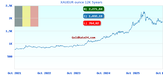 XAUEUR ounce 12K 5years