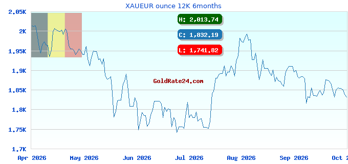 XAUEUR ounce 12K 6months