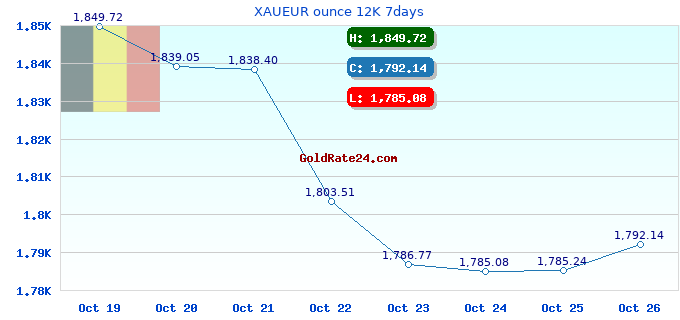 XAUEUR ounce 12K 7days