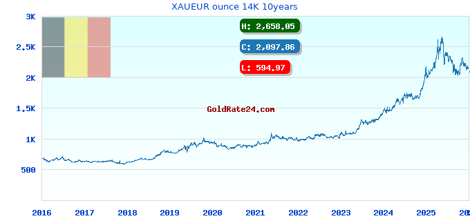 XAUEUR ounce 14K 10years