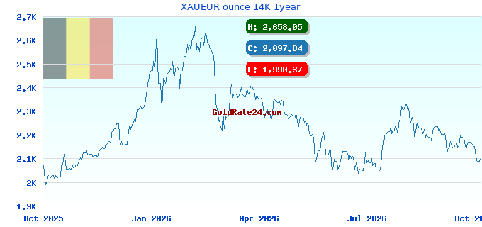 XAUEUR ounce 14K 1year
