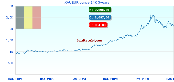 XAUEUR ounce 14K 5years