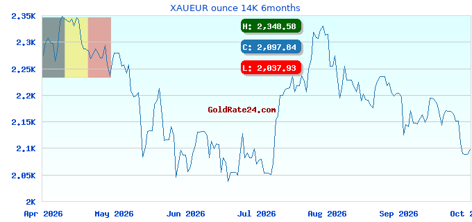 XAUEUR ounce 14K 6months