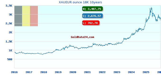 XAUEUR ounce 18K 10years