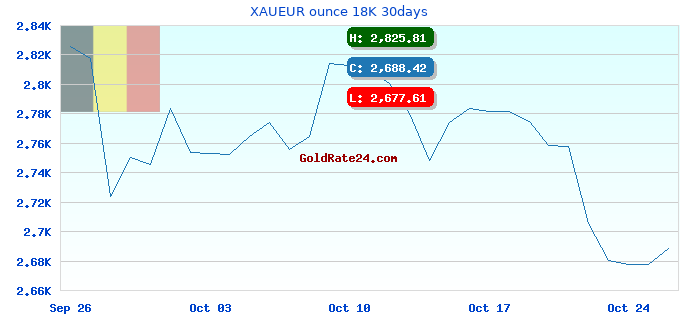 XAUEUR ounce 18K 30days