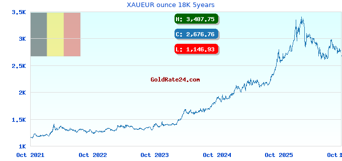 XAUEUR ounce 18K 5years