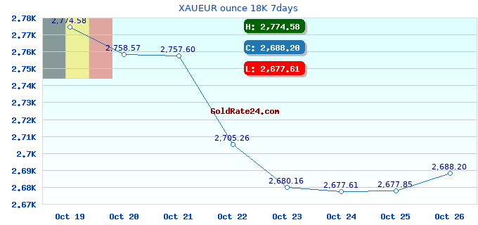 XAUEUR ounce 18K 7days