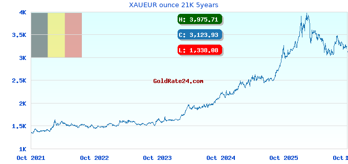 XAUEUR ounce 21K 5years