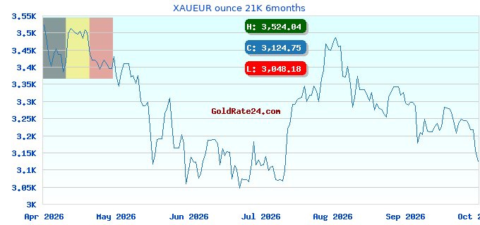 XAUEUR ounce 21K 6months