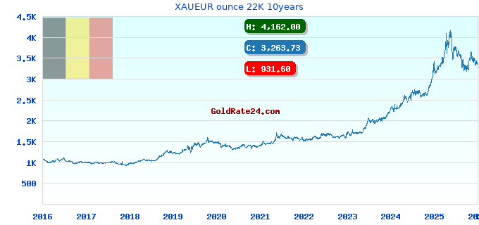 XAUEUR ounce 22K 10years