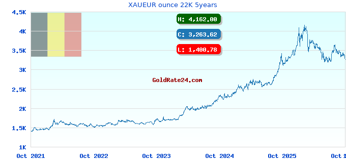 XAUEUR ounce 22K 5years