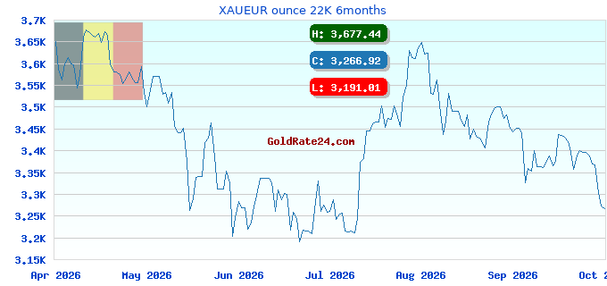 XAUEUR ounce 22K 6months