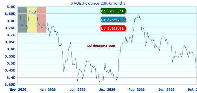 XAUEUR ounce 23K 6months