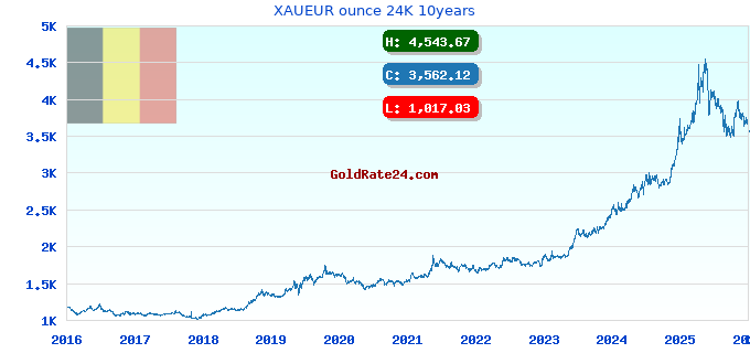 XAUEUR ounce 24K 10years