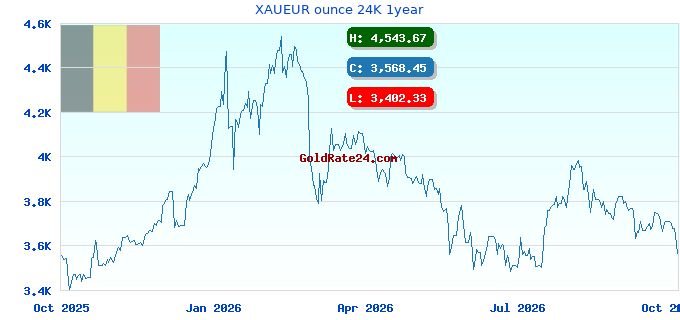 XAUEUR ounce 24K 1year