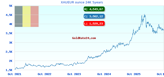 XAUEUR ounce 24K 5years