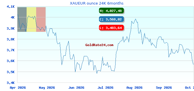 XAUEUR ounce 24K 6months