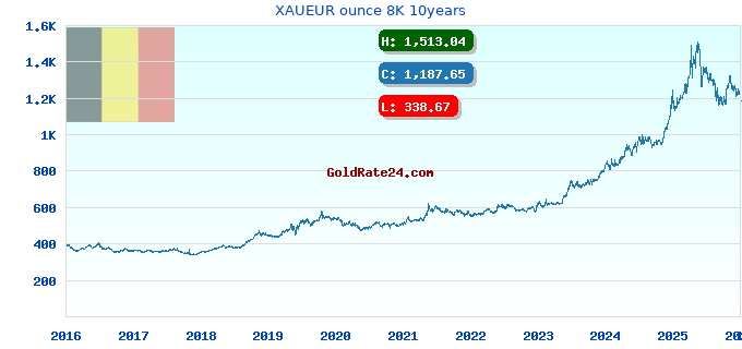 XAUEUR ounce 8K 10years