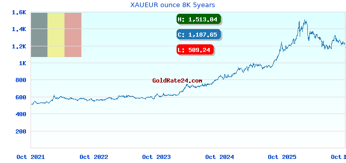 XAUEUR ounce 8K 5years